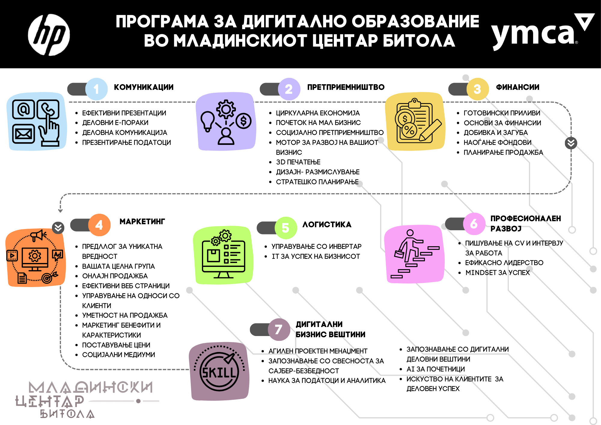 Преглед на програмата и можностите за дигитално образование на HP и YMCA