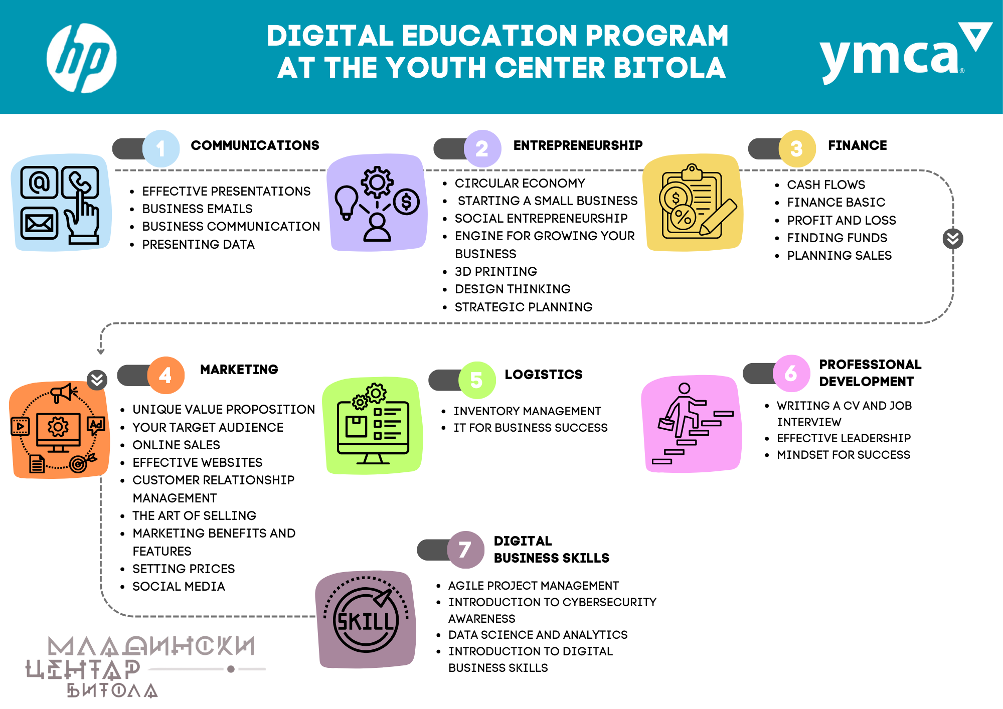 Overview of HP & YMCA Digital Education Program and Opportunities in 2024